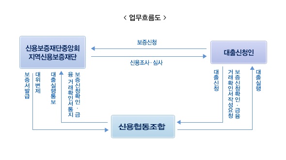 %EC%A0%95%EC%B1%85%EC%9E%90%EA%B8%88%EB%8C%80%EC%B6%9C-%EC%97%85%EB%AC%B4%ED%9D%90%EB%A6%84%EB%8F%84.jpg